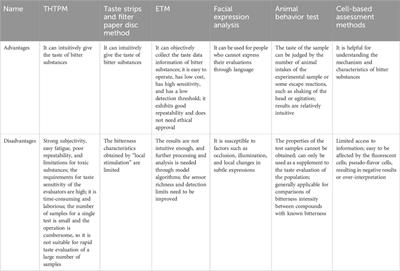 One of the major challenges of masking the bitter taste in medications: an overview of quantitative methods for bitterness